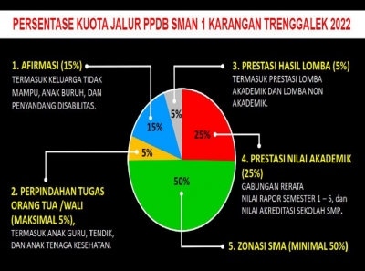 PERSENTASE PAGU/KUOTA JALUR PPDB SMAN 1 KARANGAN TRENGGALEK 2022